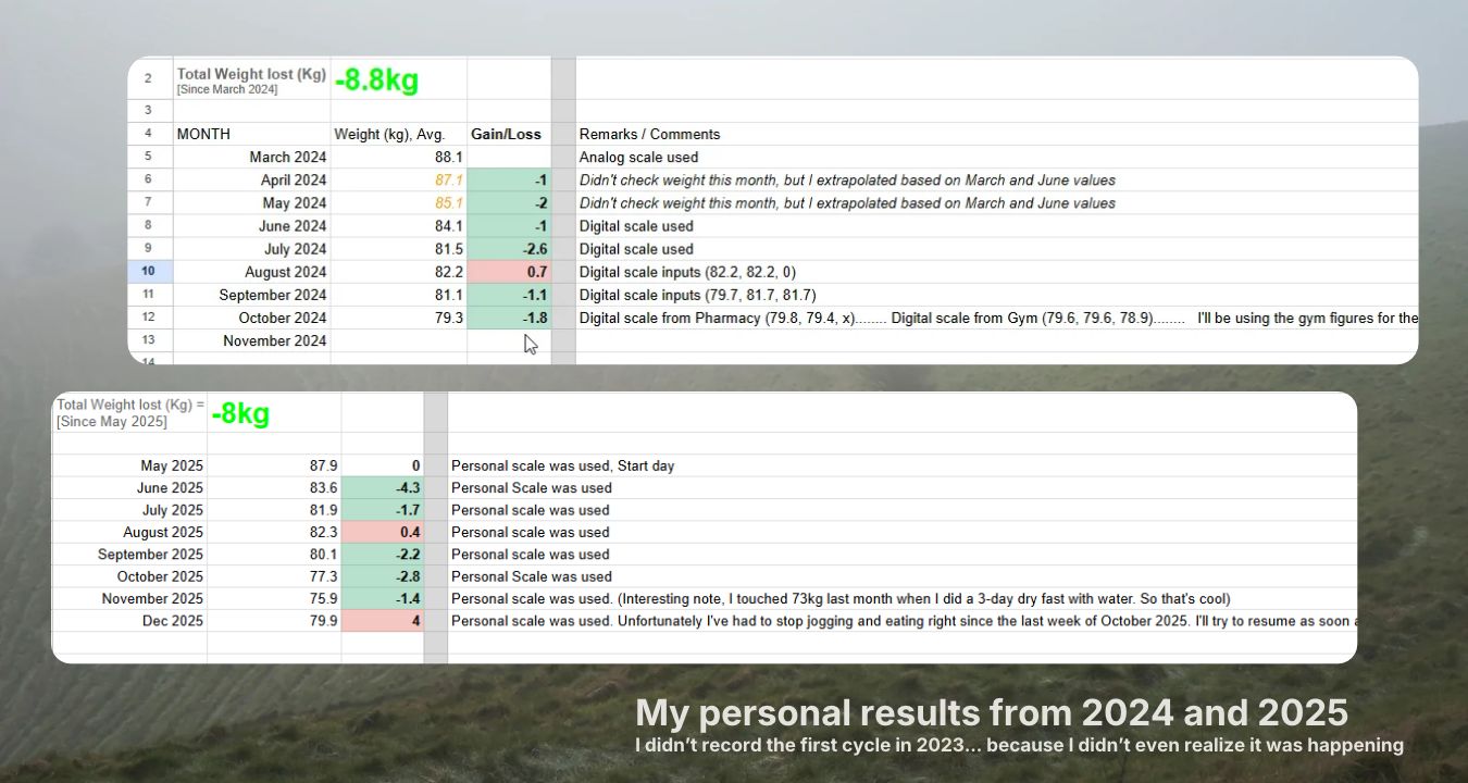 Weight-loss results from 2024 and 2025